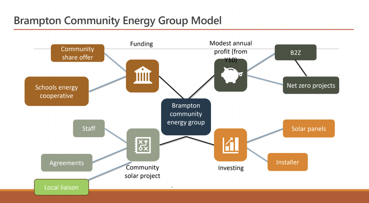 Community Net Carbon Zero Projects in Brampton
